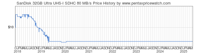 Price History Graph for SanDisk 32GB Ultra UHS-I SDHC 80 MB/s