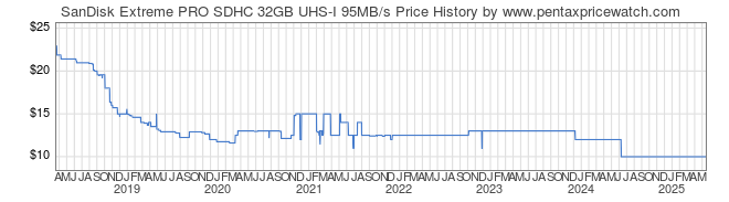 Price History Graph for SanDisk Extreme PRO SDHC 32GB UHS-I 95MB/s