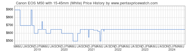 Price History Graph for Canon EOS M50 with 15-45mm (White)