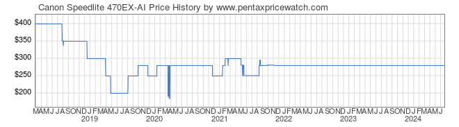 Price History Graph for Canon Speedlite 470EX-AI