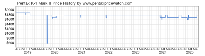 Price History Graph for Pentax K-1 Mark II