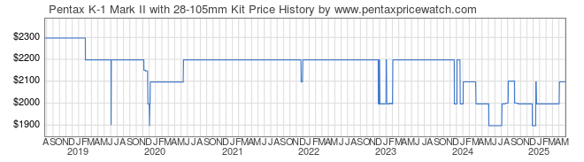 Price History Graph for Pentax K-1 Mark II with 28-105mm Kit