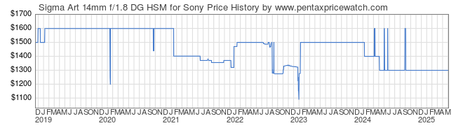 Price History Graph for Sigma Art 14mm f/1.8 DG HSM for Sony