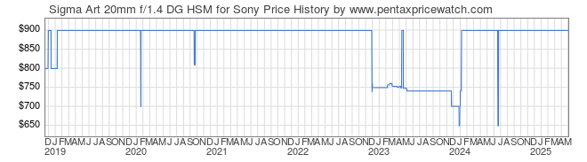 Price History Graph for Sigma Art 20mm f/1.4 DG HSM for Sony