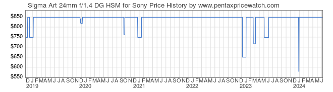 Price History Graph for Sigma Art 24mm f/1.4 DG HSM for Sony
