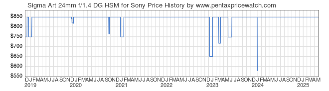 Price History Graph for Sigma Art 24mm f/1.4 DG HSM for Sony