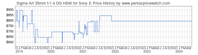 Price History Graph for Sigma Art 35mm f/1.4 DG HSM for Sony E