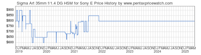 Price History Graph for Sigma Art 35mm f/1.4 DG HSM for Sony E