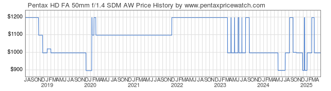 Price History Graph for Pentax HD FA 50mm f/1.4 SDM AW