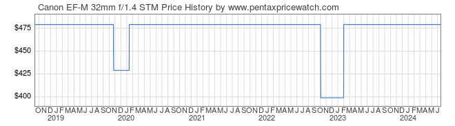 Price History Graph for Canon EF-M 32mm f/1.4 STM