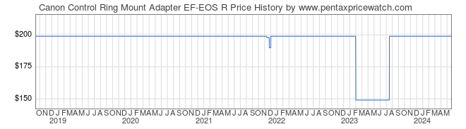 Price History Graph for Canon Control Ring Mount Adapter EF-EOS R