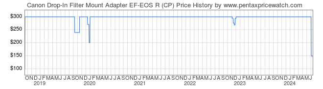 Price History Graph for Canon Drop-In Filter Mount Adapter EF-EOS R (CP)