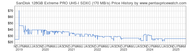 Price History Graph for SanDisk 128GB Extreme PRO UHS-I SDXC (170 MB/s)