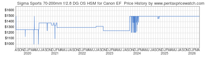 Price History Graph for Sigma Sports 70-200mm f/2.8 DG OS HSM for Canon EF 