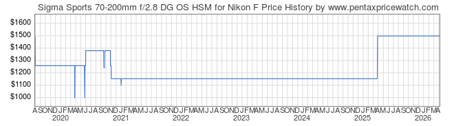Price History Graph for Sigma Sports 70-200mm f/2.8 DG OS HSM for Nikon F