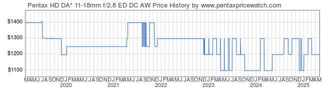 Price History Graph for Pentax HD DA* 11-18mm f/2.8 ED DC AW