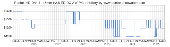 Price History Graph for Pentax HD DA* 11-18mm f/2.8 ED DC AW