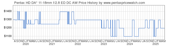 Price History Graph for Pentax HD DA* 11-18mm f/2.8 ED DC AW