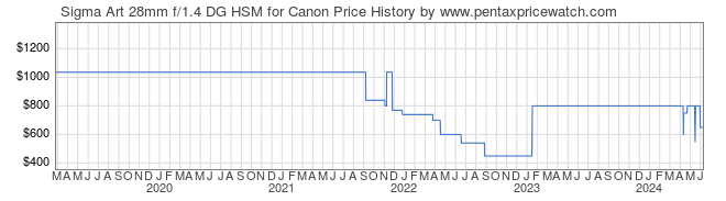Price History Graph for Sigma Art 28mm f/1.4 DG HSM for Canon