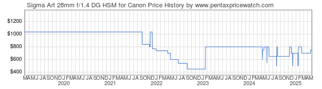 Price History Graph for Sigma Art 28mm f/1.4 DG HSM for Canon