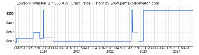 Price History Graph for Lowepro Whistler BP 350 AW (Gray)