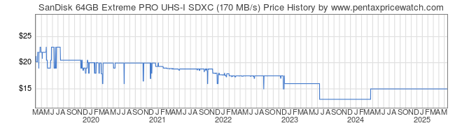 Price History Graph for SanDisk 64GB Extreme PRO UHS-I SDXC (170 MB/s)
