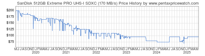 Price History Graph for SanDisk 512GB Extreme PRO UHS-I SDXC (170 MB/s)
