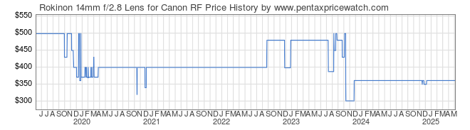 Price History Graph for Rokinon 14mm f/2.8 Lens for Canon RF