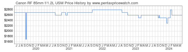Price History Graph for Canon RF 85mm f/1.2L USM