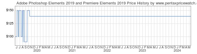 Price History Graph for Adobe Photoshop Elements 2019 and Premiere Elements 2019