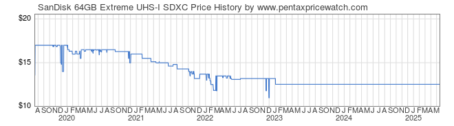 Price History Graph for SanDisk 64GB Extreme UHS-I SDXC