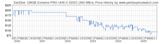 Price History Graph for SanDisk 128GB Extreme PRO UHS-II SDXC (300 MB/s)