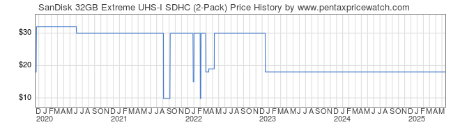 Price History Graph for SanDisk 32GB Extreme UHS-I SDHC (2-Pack)