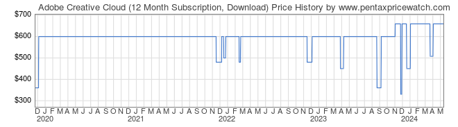 Price History Graph for Adobe Creative Cloud (12 Month Subscription, Download)