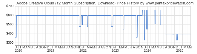 Price History Graph for Adobe Creative Cloud (12 Month Subscription, Download)