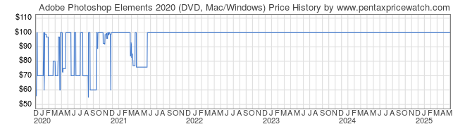 Price History Graph for Adobe Photoshop Elements 2020 (DVD, Mac/Windows)