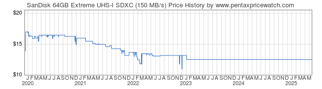 Price History Graph for SanDisk 64GB Extreme UHS-I SDXC (150 MB/s)