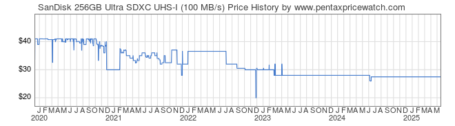 Price History Graph for SanDisk 256GB Ultra SDXC UHS-I (100 MB/s)