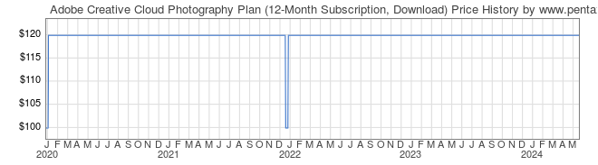 Price History Graph for Adobe Creative Cloud Photography Plan (12-Month Subscription, Download)
