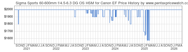 Price History Graph for Sigma Sports 60-600mm f/4.5-6.3 DG OS HSM for Canon EF