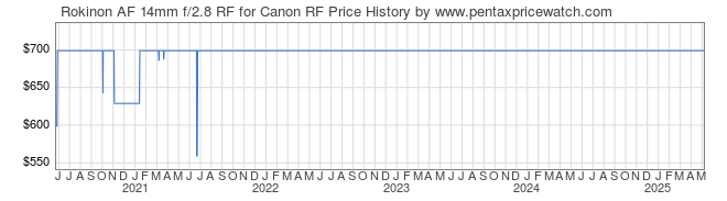Price History Graph for Rokinon AF 14mm f/2.8 RF for Canon RF