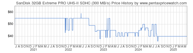 Price History Graph for SanDisk 32GB Extreme PRO UHS-II SDHC (300 MB/s)