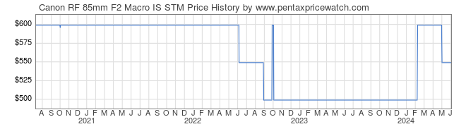 Price History Graph for Canon RF 85mm F2 Macro IS STM