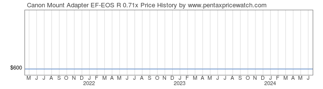 Price History Graph for Canon Mount Adapter EF-EOS R 0.71x