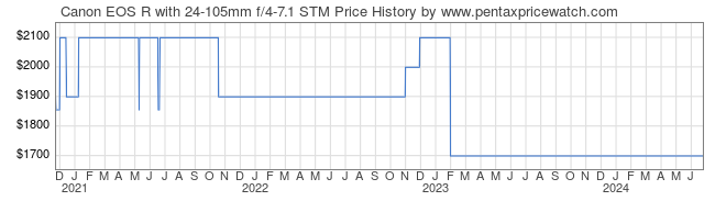 Price History Graph for Canon EOS R with 24-105mm f/4-7.1 STM