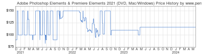Price History Graph for Adobe Photoshop Elements & Premiere Elements 2021 (DVD, Mac/Windows)