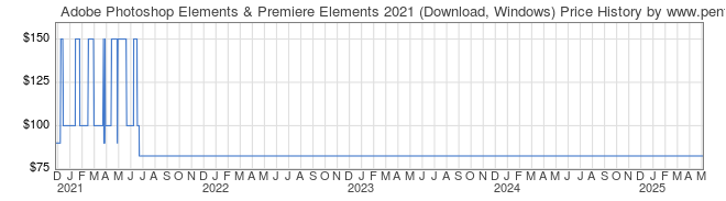 Price History Graph for Adobe Photoshop Elements & Premiere Elements 2021 (Download, Windows)