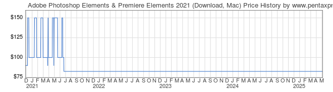 Price History Graph for Adobe Photoshop Elements & Premiere Elements 2021 (Download, Mac)