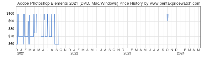 Price History Graph for Adobe Photoshop Elements 2021 (DVD, Mac/Windows)