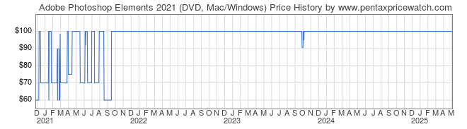 Price History Graph for Adobe Photoshop Elements 2021 (DVD, Mac/Windows)